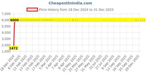 moglix.com aow Meenu Arts RX 100 Carrier (Chrome) aow Price History Graph from 18 Dec 2024 to 29 Dec 2025