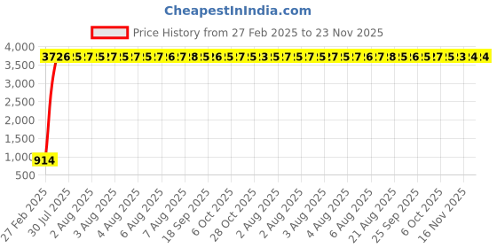 moglix.com aow Meenu Arts RX 135 Rear Mudguard (Chrome) aow Price History Graph from 27 Feb 2025 to 22 Nov 2025
