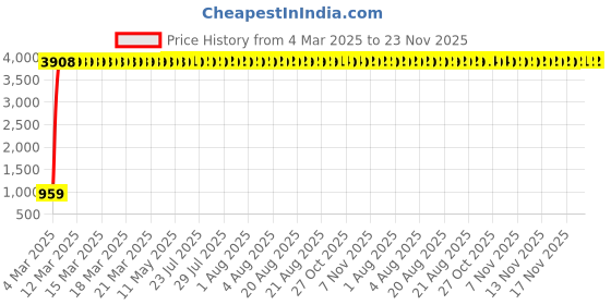 moglix.com aow Meenu Arts RX 135 Silencer Bend aow Price History Graph from 4 Mar 2025 to 22 Nov 2025