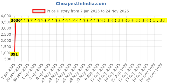 moglix.com aow Meenu Arts RX 5 Speed Rear Mudguard (Chrome) aow Price History Graph from 7 Jan 2025 to 24 Nov 2025
