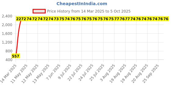 moglix.com aow Meenu Arts RX Head Light Kaan (Chrome) aow Price History Graph from 14 Mar 2025 to 4 Oct 2025