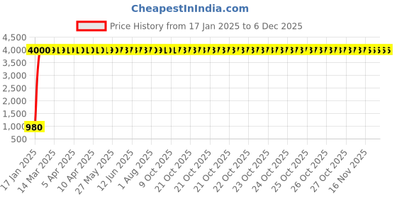 moglix.com aow Meenu Arts RX Silencer Bend aow Price History Graph from 17 Jan 2025 to 5 Dec 2025
