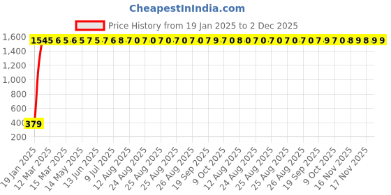 moglix.com aow Meenu Arts RX100 Rear Indicators (2Pcs) aow Price History Graph from 19 Jan 2025 to 2 Dec 2025
