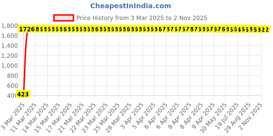 moglix.com aow Meenu Arts RX100 Rear Indicators Meenu Artsck of 2 aow Price History Graph from 3 Mar 2025 to 1 Nov 2025