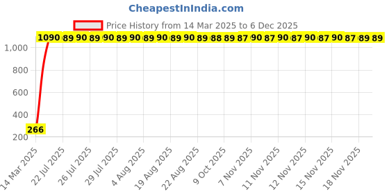 moglix.com aow Meenu Arts RX100 Silencer Tube aow Price History Graph from 14 Mar 2025 to 5 Dec 2025