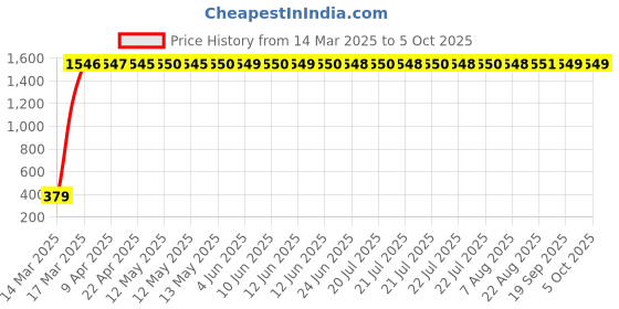 moglix.com aow Meenu Arts RX135 Handle Bar (Chrome) aow Price History Graph from 14 Mar 2025 to 4 Oct 2025
