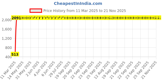 moglix.com aow Meenu Arts RX135 Head Light Kaan (Chrome) aow Price History Graph from 11 Mar 2025 to 20 Nov 2025