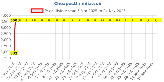 moglix.com aow Meenu Arts RXZ BCK Carrier aow Price History Graph from 3 Mar 2025 to 24 Nov 2025