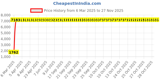 moglix.com aow Meenu Arts Seat Assembly for Yamaha RXG aow Price History Graph from 6 Mar 2025 to 27 Nov 2025
