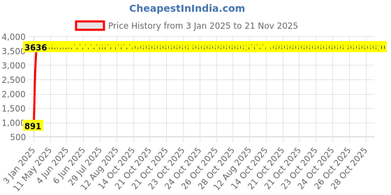 moglix.com aow Meenu Arts Side Guard for Yamaha RX 100 aow Price History Graph from 3 Jan 2025 to 20 Nov 2025