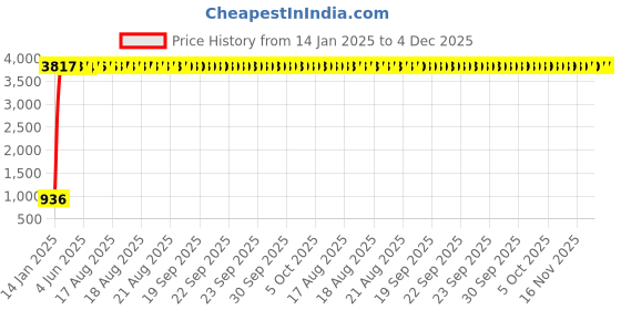 moglix.com aow Meenu Arts Side Pannel for Yamaha RX 135/100 aow Price History Graph from 14 Jan 2025 to 4 Dec 2025