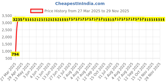 moglix.com aow Meenu Arts Side Pannel Without Paint for Yamaha RX135 aow Price History Graph from 27 Mar 2025 to 29 Nov 2025