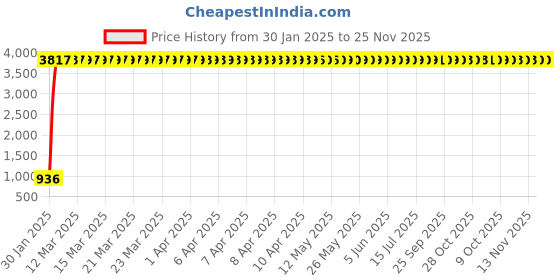 moglix.com aow Meenu Arts Side Shield for Yamaha RX 100 aow Price History Graph from 30 Jan 2025 to 25 Nov 2025
