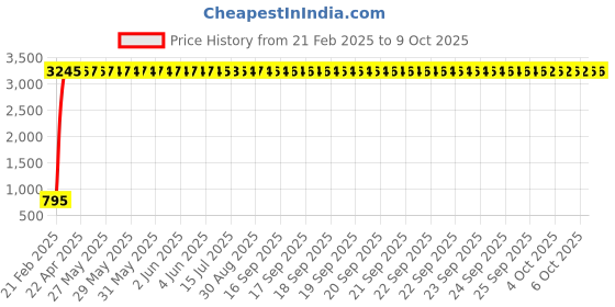 moglix.com aow Meenu Arts Side Shield Without Paint for Yamaha RX aow Price History Graph from 21 Feb 2025 to 9 Oct 2025