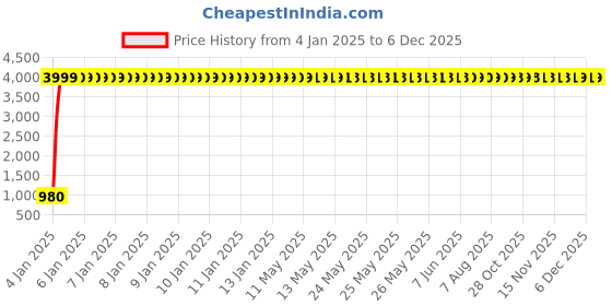 moglix.com aow Meenu Arts Silencer Bend for Yamaha RX 100/135 aow Price History Graph from 4 Jan 2025 to 4 Dec 2025