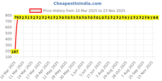 moglix.com aow Meenu Arts Silencer Joint Packing for Royal Enfield aow Price History Graph from 10 Mar 2025 to 23 Nov 2025
