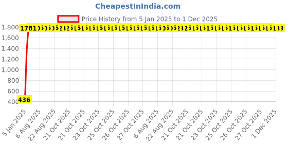 moglix.com aow Meenu Arts Small Visor for Yamaha MT 15 aow Price History Graph from 5 Jan 2025 to 1 Dec 2025
