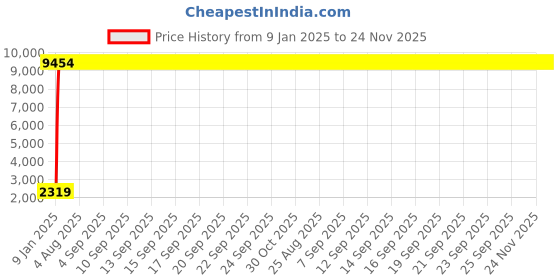 moglix.com aow Meenu Arts Stainless Steel Exhaust Middle Muffler Bend Pipe for Bajaj Dominar 400/ Bajaj Pulsar RS200, Bend Pipe T-12 (Pack of 1) aow Price History Graph from 9 Jan 2025 to 23 Nov 2025