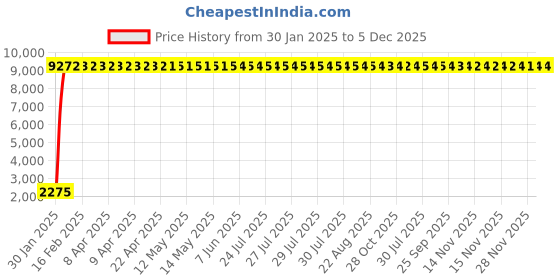 moglix.com aow Meenu Arts Stainless Steel Exhaust Middle Muffler Bend Pipe for Bajaj Dominar 400/ Bajaj Pulsar RS200, Bend Pipe T-4 (Pack of 1) aow Price History Graph from 30 Jan 2025 to 5 Dec 2025