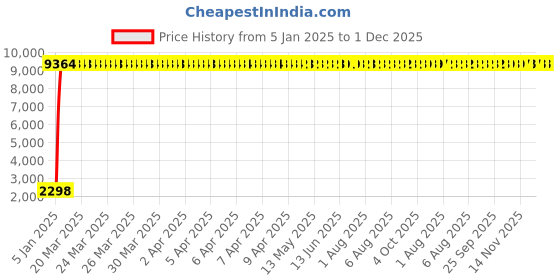 moglix.com aow Meenu Arts Stainless Steel Exhaust Middle Muffler Bend Pipe for Bajaj Pulsar RS200, Bend Pipe T-11 (Pack of 1) aow Price History Graph from 5 Jan 2025 to 1 Dec 2025