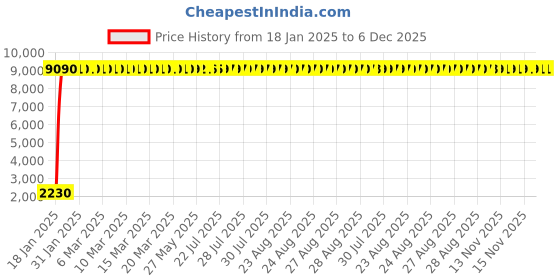 moglix.com aow Meenu Arts Stainless Steel Exhaust Middle Muffler Bend Pipe for Bajaj Pulsar RS200, Bend Pipe T-7 (Pack of 1) aow Price History Graph from 18 Jan 2025 to 5 Dec 2025