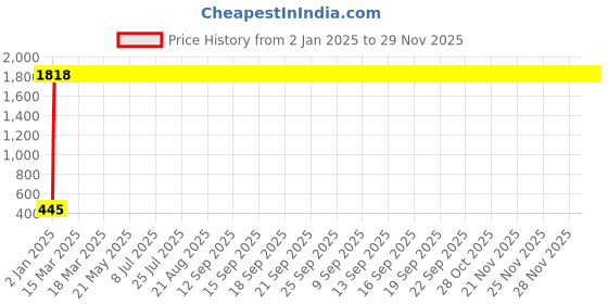 moglix.com aow Meenu Arts Tail Set for RX aow Price History Graph from 2 Jan 2025 to 29 Nov 2025