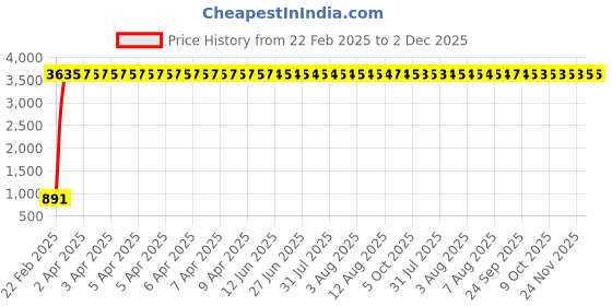 moglix.com aow Meenu Arts Tank Monogram (Silver) for Baja Avenger All Models D-8 aow Price History Graph from 22 Feb 2025 to 1 Dec 2025