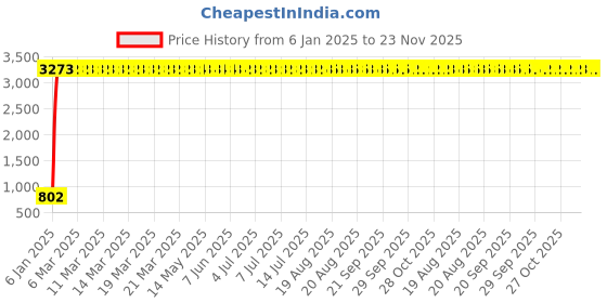 moglix.com aow Meenu Arts Tank Monogram (Silver) for Baja Discover All Models (Pack of 2) D-22 aow Price History Graph from 6 Jan 2025 to 23 Nov 2025