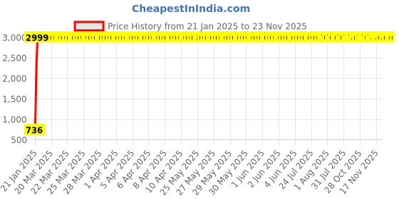 moglix.com aow Meenu Arts Tank Monogram (Silver) for Baja Discover All Models (Pack of 2) D-3 aow Price History Graph from 21 Jan 2025 to 22 Nov 2025