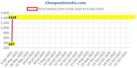 moglix.com aow Meenu Arts Tow Wheeler Foot Mat (Blue) Type-3 for Honda Dio N/M aow Price History Graph from 4 Feb 2025 to 6 Dec 2025