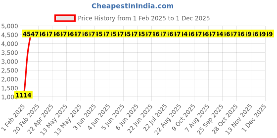 moglix.com aow Meenu Arts Tyre Guard Universal for All Bikes aow Price History Graph from 1 Feb 2025 to 30 Nov 2025