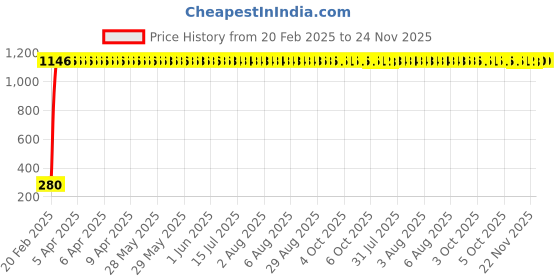 moglix.com aow Meenu Arts Ultra White Day Time Running Light for Nissan Micra Active aow Price History Graph from 20 Feb 2025 to 24 Nov 2025