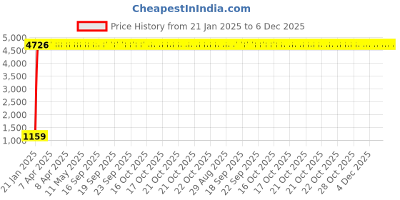 moglix.com aow Meenu Arts Universal ABS Tyre Guard (Black) aow Price History Graph from 21 Jan 2025 to 6 Dec 2025