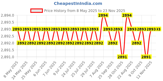moglix.com aow Meenu Arts Universal RTD M6 (Super Bright) Led Headlight with Fan for Honda Models (12V / 35W) aow Price History Graph from 8 May 2025 to 23 Nov 2025
