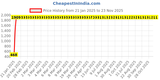 moglix.com aow Meenu Arts Visor for Yamaha R15 Version 2 (Black) aow Price History Graph from 21 Jan 2025 to 23 Nov 2025