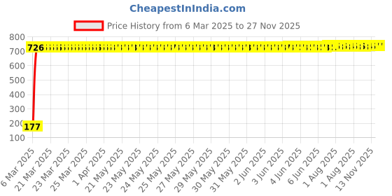 moglix.com aow Meenu Arts Warning Tag for KTM Duke 200 aow Price History Graph from 6 Mar 2025 to 27 Nov 2025