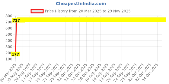 moglix.com aow Meenu Arts Warning Tag for Royal Enfield Classic 500 aow Price History Graph from 20 Mar 2025 to 22 Nov 2025