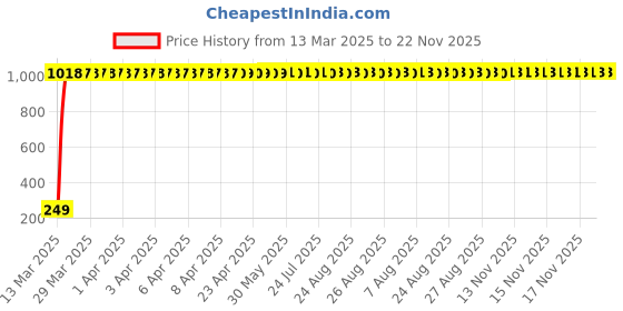 moglix.com aow Meenu Arts Warning Tag for Royal Enfield Electra EFI39 aow Price History Graph from 13 Mar 2025 to 22 Nov 2025
