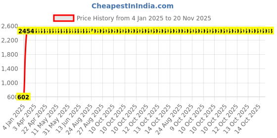 moglix.com aow Meenu Arts Wind Shield for Yamaha R15 V2 (Black) aow Price History Graph from 4 Jan 2025 to 20 Nov 2025