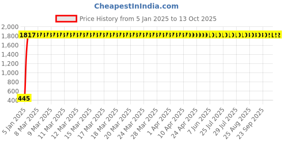 moglix.com aow Meenu Arts Winglet for Bajaj Pulsar RS (Black) aow Price History Graph from 5 Jan 2025 to 13 Oct 2025