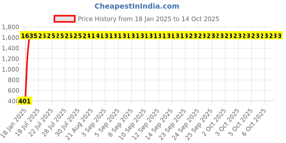 moglix.com aow Meenu Arts Winglet for Bajaj RS200 aow Price History Graph from 18 Jan 2025 to 13 Oct 2025