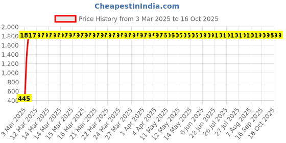 moglix.com aow Meenu Arts Winglet for Pulsar RS (Black) aow Price History Graph from 3 Mar 2025 to 16 Oct 2025
