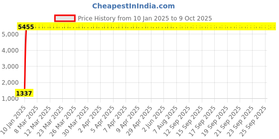 moglix.com aow Meenu Arts World 7 Inch 6 LED Headlight Dual Color DRL Ring Universal for All Royal Enfield Models, Mahindra Thar Jeep (White and Amber, Single Unit) H-27 aow Price History Graph from 10 Jan 2025 to 9 Oct 2025
