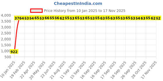 moglix.com aow Meenu Arts World Attractive Worl Pulsar Tank Monogram (Grey) aow Price History Graph from 10 Jan 2025 to 15 Nov 2025