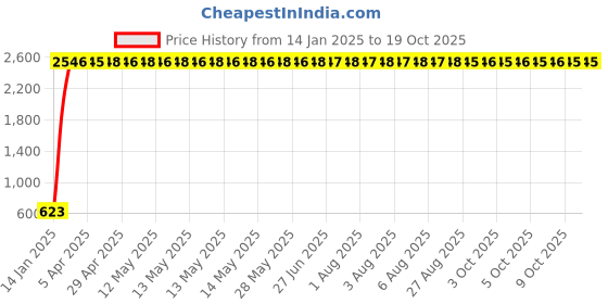 moglix.com aow Meenu Arts World Engine Guard for Classic All Modles aow Price History Graph from 14 Jan 2025 to 18 Oct 2025