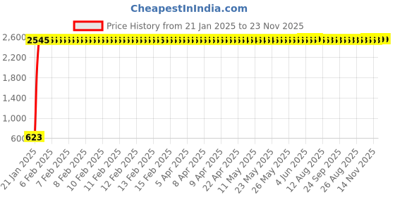 moglix.com aow Meenu Arts World Engine Guard for Royal Enfield Classic aow Price History Graph from 21 Jan 2025 to 22 Nov 2025