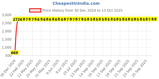 moglix.com aow Meenu Arts World (Generic) Tank Monogram for All Royal Enfield (Emblem) Gold aow Price History Graph from 30 Dec 2024 to 13 Oct 2025