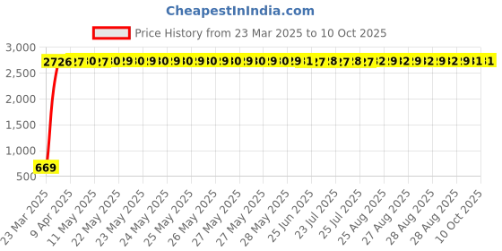 moglix.com aow Meenu Arts World (Generic) Tank Monogram for All Royal Enfield Models aow Price History Graph from 23 Mar 2025 to 10 Oct 2025