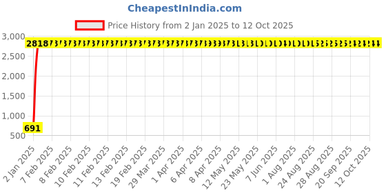 moglix.com aow Meenu Arts World (Generic) Tank Monogram for All Royal Enfield Models (Emblem) Gold aow Price History Graph from 2 Jan 2025 to 12 Oct 2025