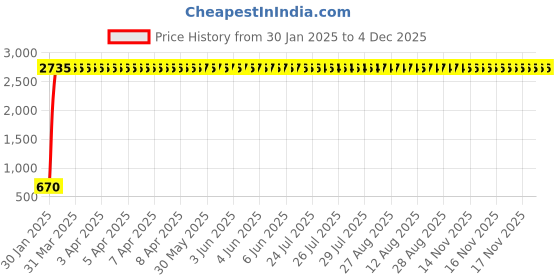 moglix.com aow Meenu Arts World LED Handle Bar Black for Honda CBF Stunner aow Price History Graph from 30 Jan 2025 to 4 Dec 2025
